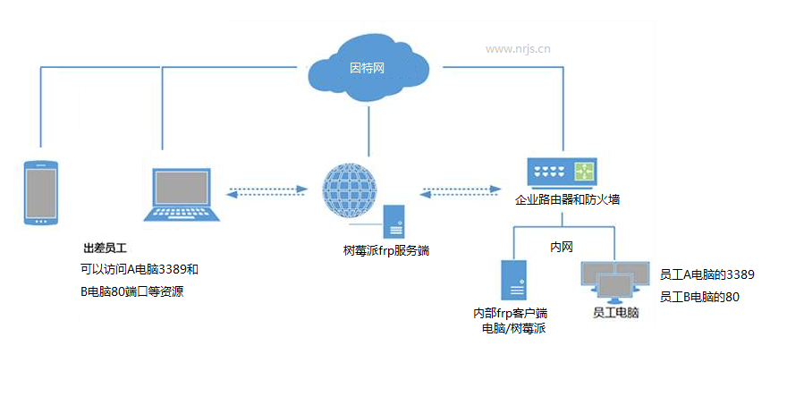 资源管理