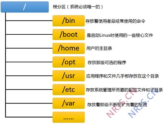 Linux目录结构