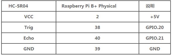 树莓派通过HC-SR04超声波模块进行距离测试