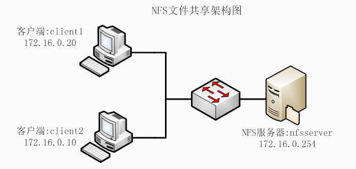 树莓派安装配置NFS文件存储服务器