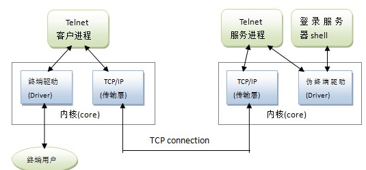 树莓派安装和配置TLENET远程命令行登录